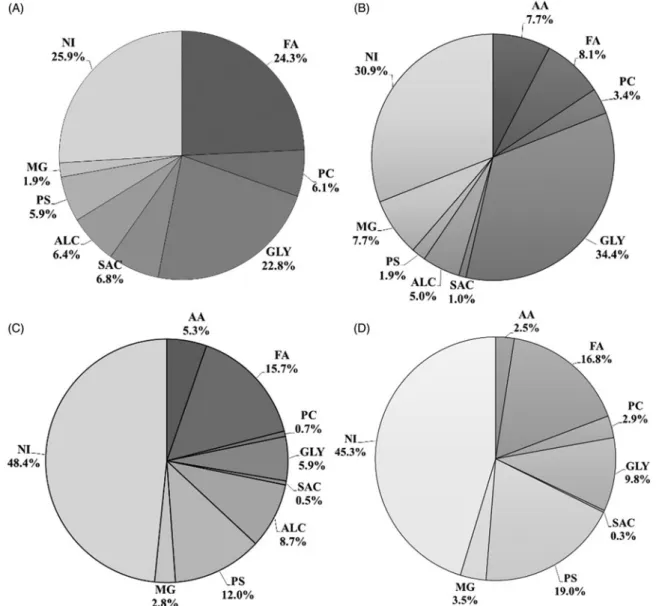 Figure 1. Main chemical compound classes identified by GC/MS in the dichloromethane and methanol extracts of roots and leaves of P