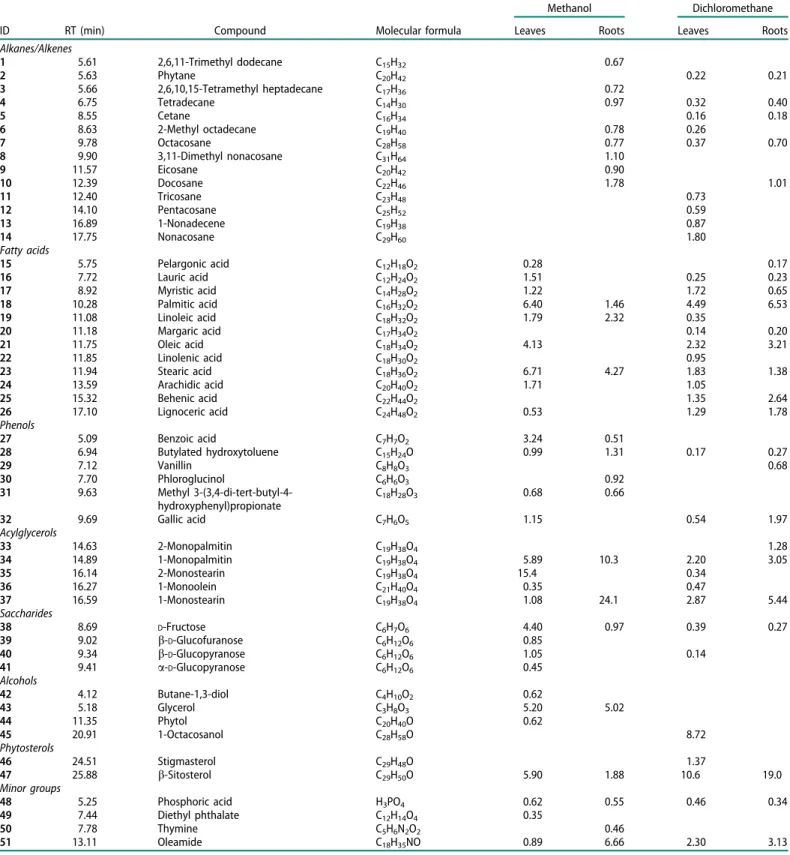 Table 1. Phytochemical composition of the methanol and dichloromethane extracts of P. maritimum leaves and roots, determined by GC/MS analysis.