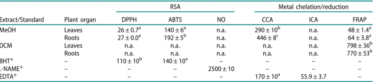 Table 2). The RM and LM had also high ability to reduce iron with IC 50 values of 64 and 48 lg/mL, respectively (Table 2)