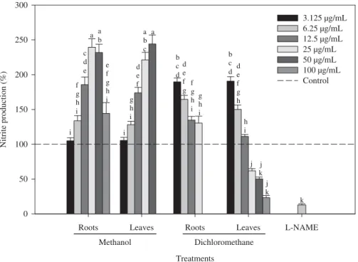 Figure 2. Effect of the application of dichloromethane and methanol extracts of roots and leaves of P