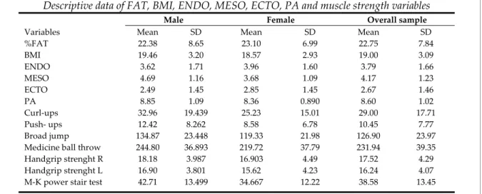 Table 1   Descriptive data of FAT, BMI, ENDO, MESO, ECTO, PA and muscle strength variables 