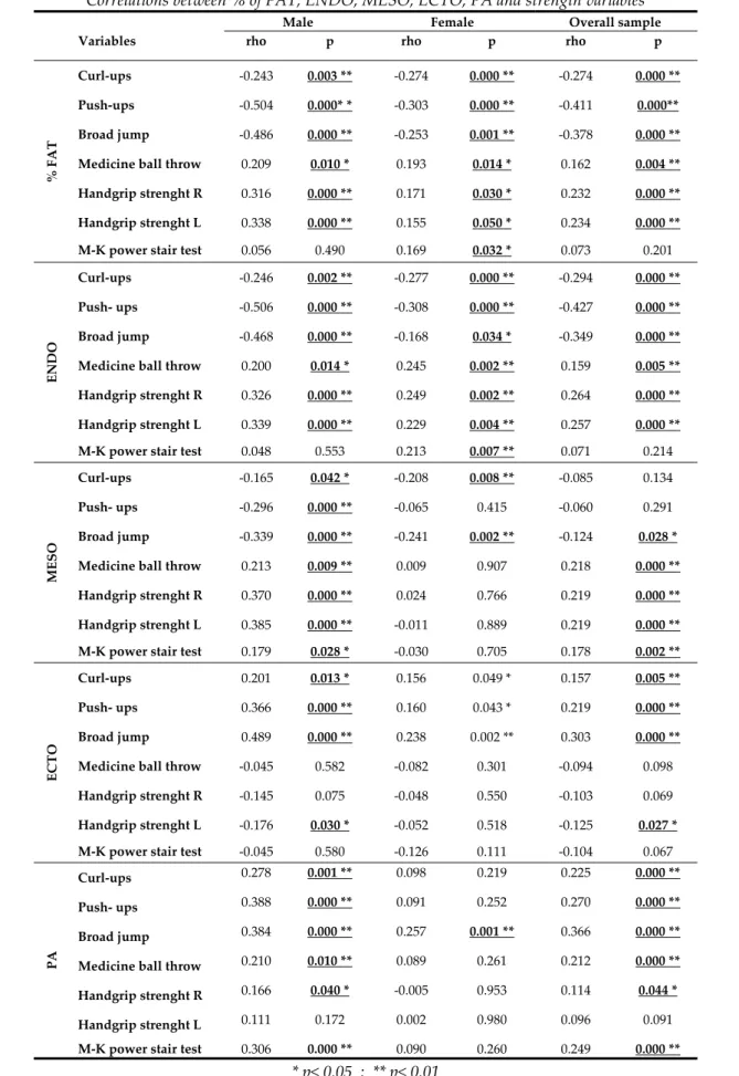 Table 2  Correlations between % of FAT, ENDO, MESO, ECTO, PA and strength variables 
