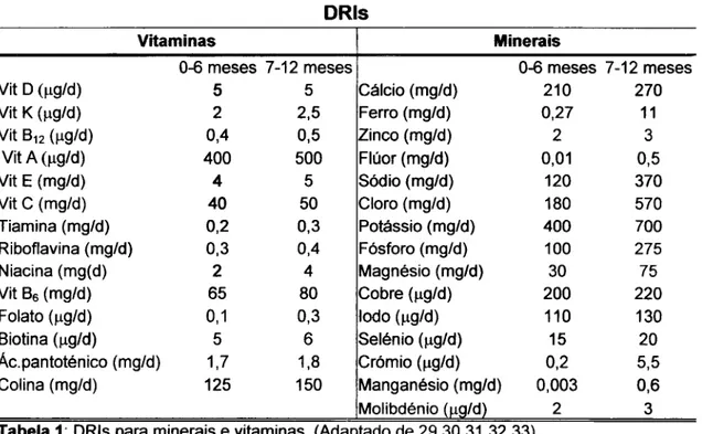 Tabela 1: DRIs para minerais e vitaminas. (Adaptado de 29,30,31,32,33) 