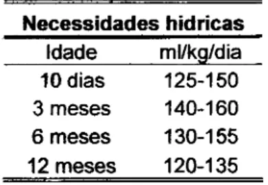 Tabela 2: Recomendações hídricas para lactentes de termo saudáveis (adaptado de 15) 