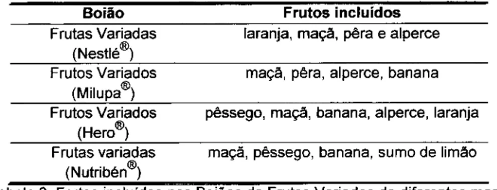 Tabela 4: Frutos incluídos nos boiões que contêm várias frutos 