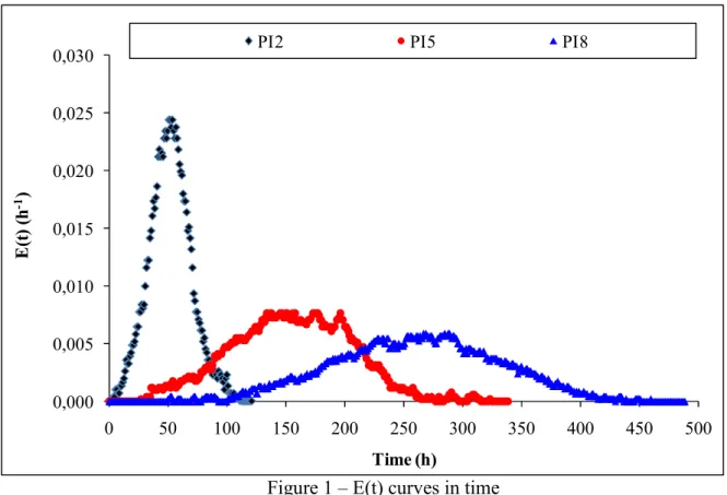 Figure 1 – E(t) curves in time 