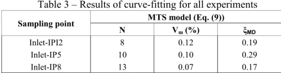 Table 3 – Results of curve-fitting for all experiments 