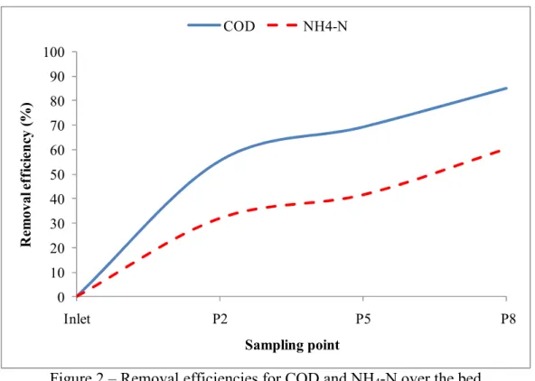 Figure 2 – Removal efficiencies for COD and NH 4 -N over the bed 