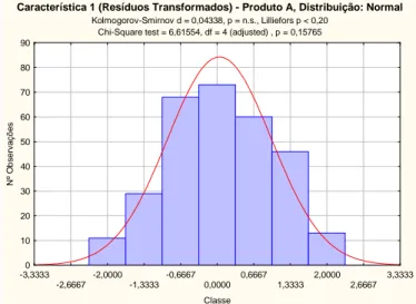 Figura 5.13 - Verificação da Normalidade dos resíduos transformados para a Característica 1 do Produto A