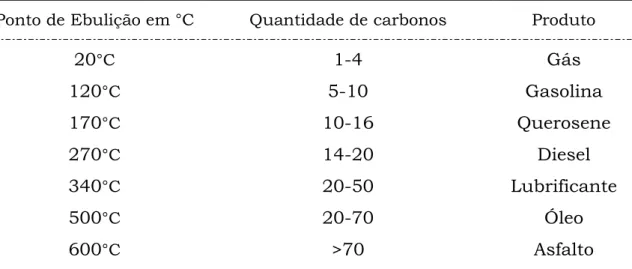 Tabela 1. Produtos da destilação fracionada do petróleo. 