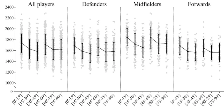Fig 1. Descriptive values for players’ distance covered according to the match period and playing positions