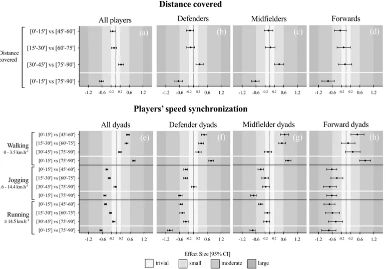 Fig 3. Standardized (Cohen) differences in players’ distance covered and speed synchronization at different intensity zones and according to different match periods and playing positions (left panel: a, e–all dyads; left central panel: b, f–defender dyads;