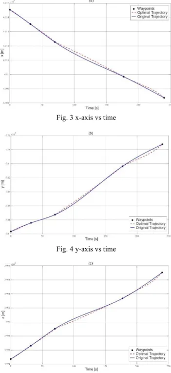 Fig. 4 y-axis vs time