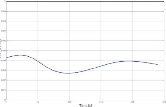 Fig. 8 Heading angle vs time of optimal trajectory
