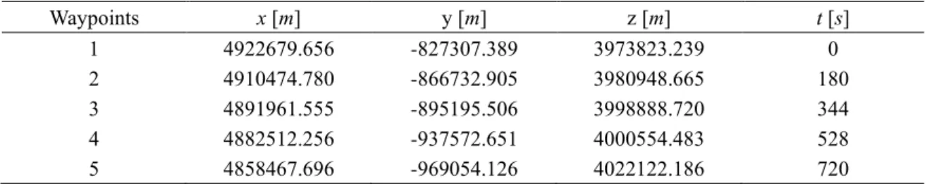 Table 3 List of waypoints of the trajectory in cruise phase 