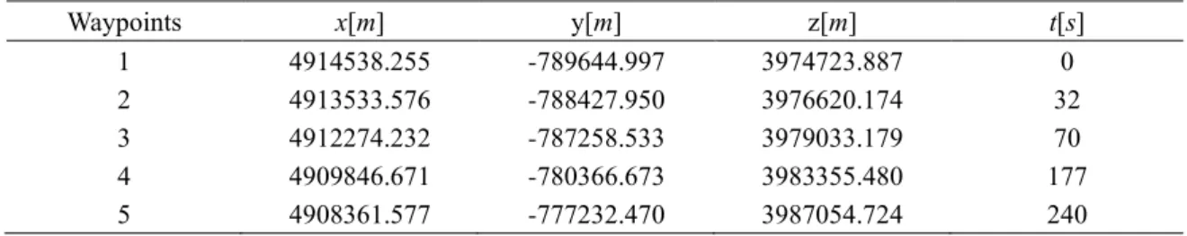 Table 1 List of waypoints of the trajectory in takeoff phase 