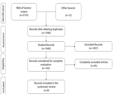 Figure 1. Flowchart of the procedures used to search for scientific articles.