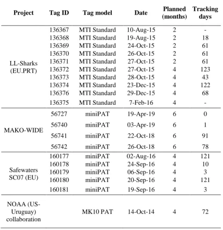 Table 4. Information from the tags deployed by participating national scientists and institutes with additional funds  from other sources and projects