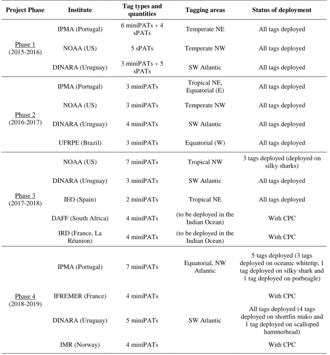 Table  1.  List  with  the  distribution  of  miniPATs  and  sPATs  by  the  participating  Institutes,  for  the  4  phases  of  the  project