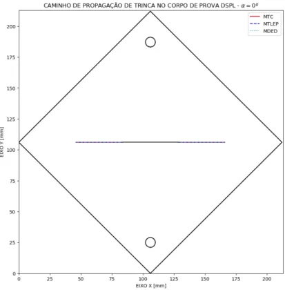 Figura 6.8 – Caminho de propagação do corpo de prova DLSP com  