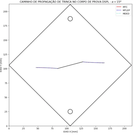 Figura 6.11 – Caminho de propagação do corpo de prova DLSP com  