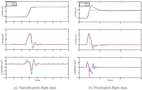 Fig. 6: Flight data for the variable-pitch versus fixed-pitch flying the same trajectory 