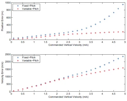 Fig. 7: Vertical tracking error 