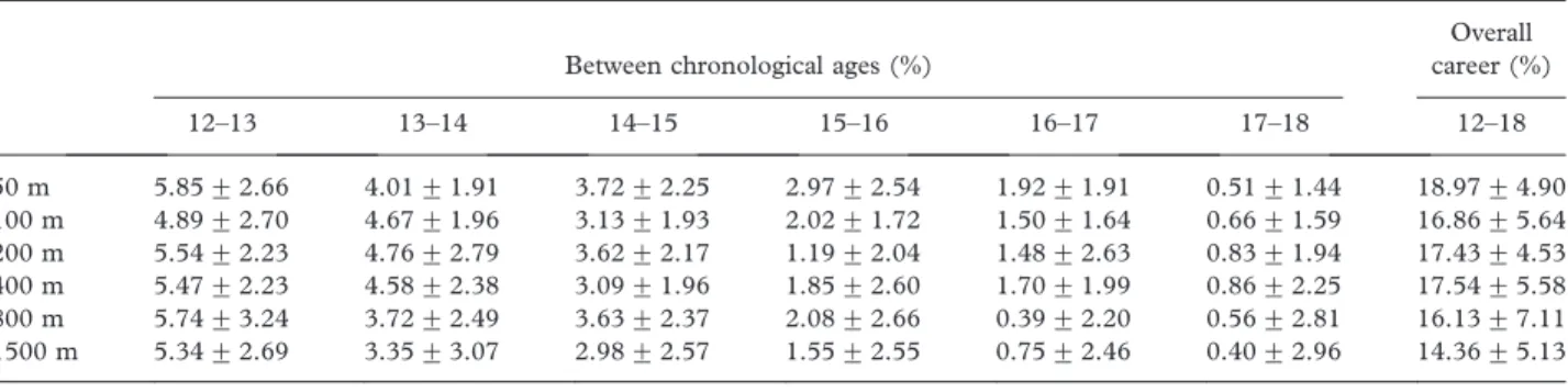 Table II presents relative performance stability based on the k values, which express the likelihood of an individual to remain on a given performance trajectory