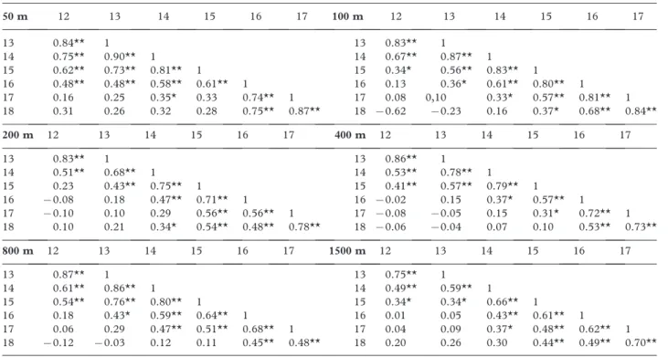 Table III. Pearson correlation coefficients throughout swimmers’ careers in the freestyle events analysed.