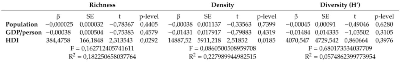 Table A1. Results of multiple regression analyses for species richness, density, and diversity (H’) as dependent variables (Y) and population size, Gross Domestic Product (GDP), and Human Development Index (HDI) as independent variables (X 1 , X 2 , and X 