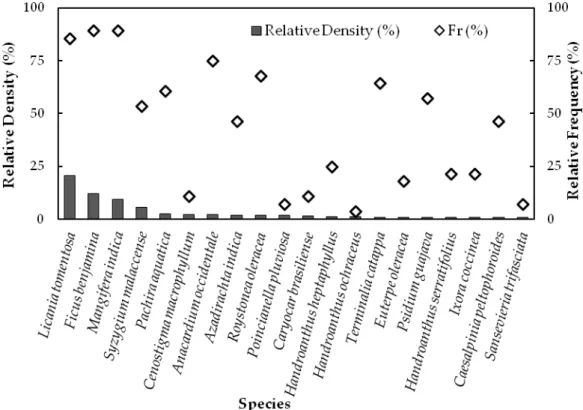 Figure 2. Density and relative frequency of the main plant species grown in urban forests in 29 cities  of Brazilian Amazonia