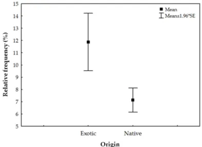 Figure 4. The t test for relative frequency of native and exotic plant species in urban forestry in the  Brazilian Amazonia
