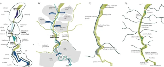 Figure 5. The representation of the atmosphere (A); green inking corridor (B); public spaces and  path network (C); river restoration and the presence of water (D) in the four zones as defined by  the strolling method