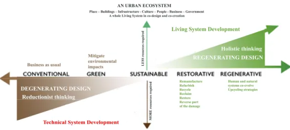 Figure  1.  The  stages  of  development,  from  conventional  to  regenerative,  showing  that  regeneration goes far beyond sustainability (adapted from References [36,37])