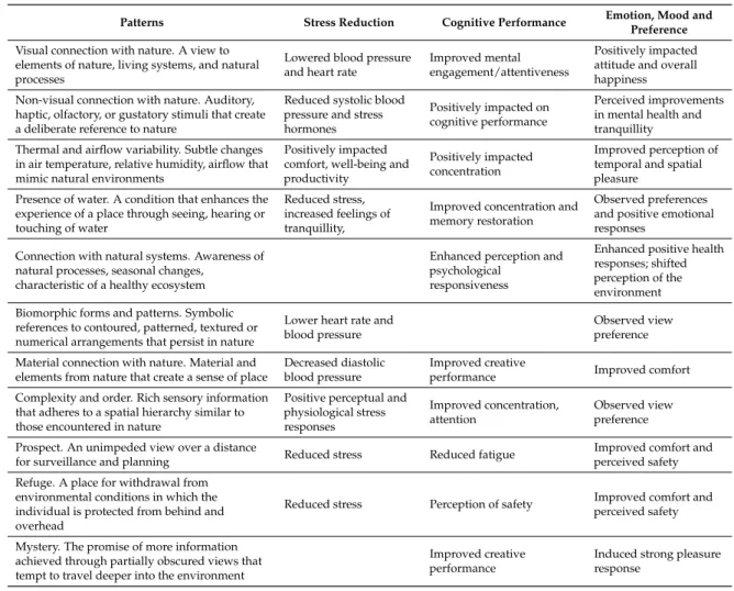 Table 2. The patterns of a biophilic design and their functions in supporting stress reduction, cognitive performance, emotion, mood and preference (adapted from Reference [13]).