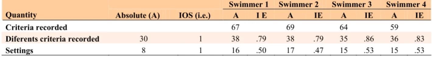 Table 1. Moments of observation and description of observation instrument used in hoc – SOCTM