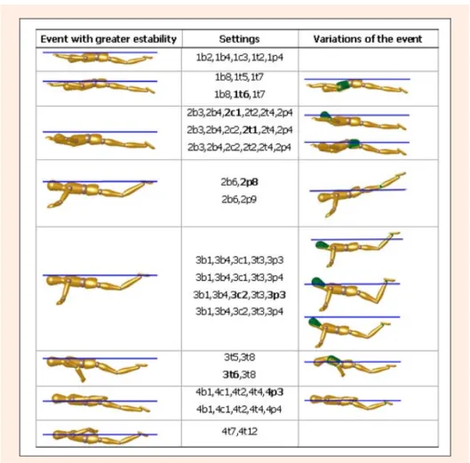 Figure 5. Schematic representation of events with greater stability and its variations in swimmer 2