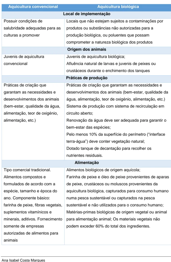 Tabela 1 - Diferenças entre aquicultura convencional e biológica  Aquicultura convencional  Aquicultura biológica 