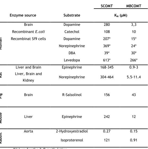 Table 1 - Affinities of Soluble and MBCOMT, from different sources, for several substrates  [2]