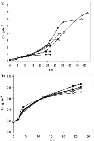 Figure 8 - Change in cell concentration with cultivation time and the concentration of  methanol