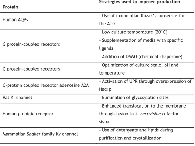 Table 5 - Strategies applied in the production of membrane proteins in P. pastoris [45]