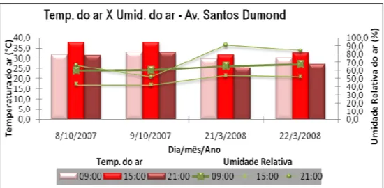 Gráfico 26 – Inter-relação entre temperatura do ar e umidade do ar na área 1 