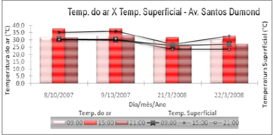 Gráfico 30 – Inter-relação entre temperatura do ar e temperatura superficial na área 1 
