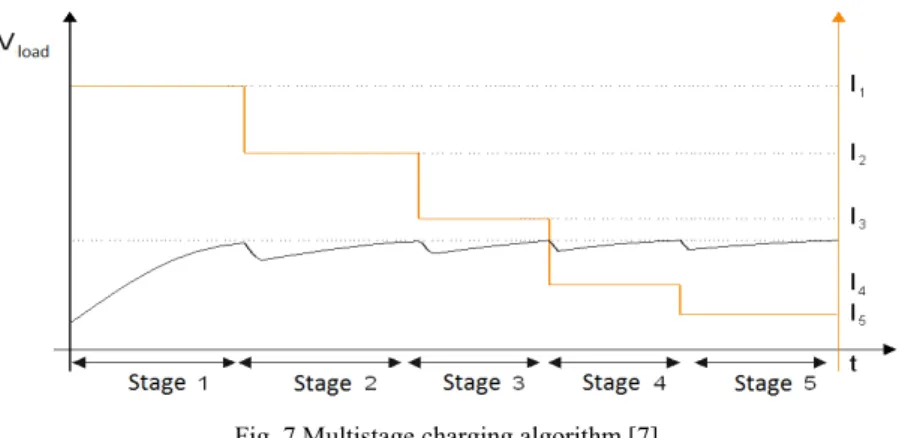 Fig. 7 Multistage charging algorithm [7] 