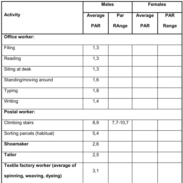 Tabela 2 - Gastos de energia com algumas actividades ocupacionais  (continuação)  Males Females  Activity  Average  PAR  Par  RAnge  Average PAR  PAR  Range  Office worker:  Filing 1,3  Reading 1,3  Siting at desk  1,3  Standing/moving around  1,6  Typing 