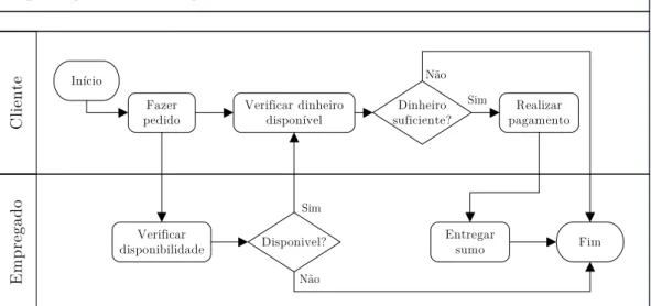 Figura 2.17: Exemplo de um mapa de processo sobre a compra de um sumo
