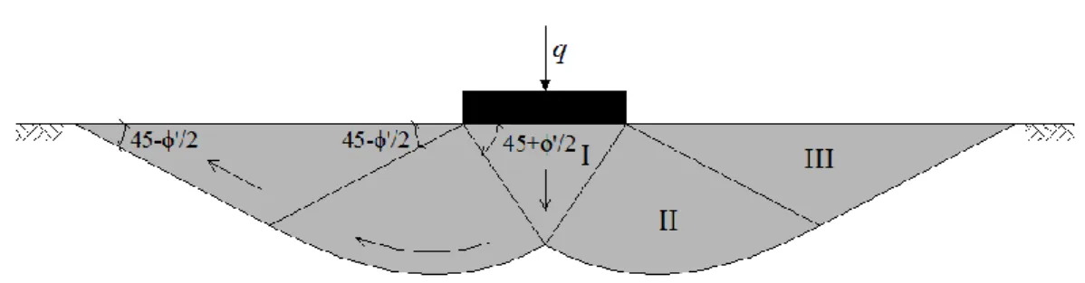 Figura 2. Mecanismo de colapso numa fundação superficial infinita proposto por Terzaghi (1943),  para uma fundação lisa
