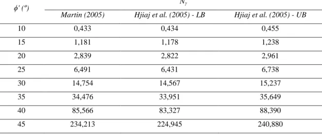 Tabela 4. Valores para o factor N γ  obtidos por Hjiaj et al. (2005) e Martin (2005), para o caso de  sapata rugosa