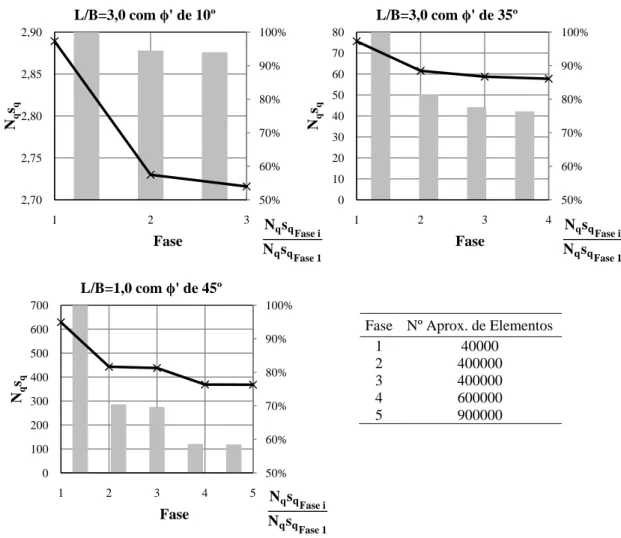 Figura 13. Gráficos de convergência e variação (%) entre fases para N q s q  no caso de L/B de 3,0
