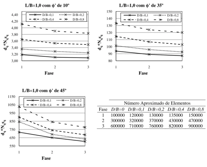Figura 15. Gráficos de convergência entre fases para d q *N q s q  no caso de L/B de 1,0
